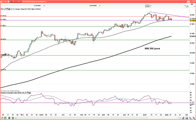 Dow Jones : La nervosité avant la Corée du Nord