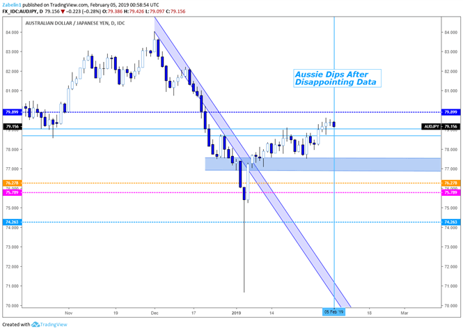 Chart of AUD/JPY (Daily)
