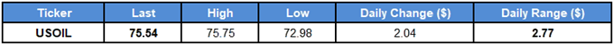 Image of daily change for crude oil prices