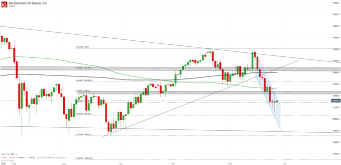 DAX Chart auf Tagesbasis