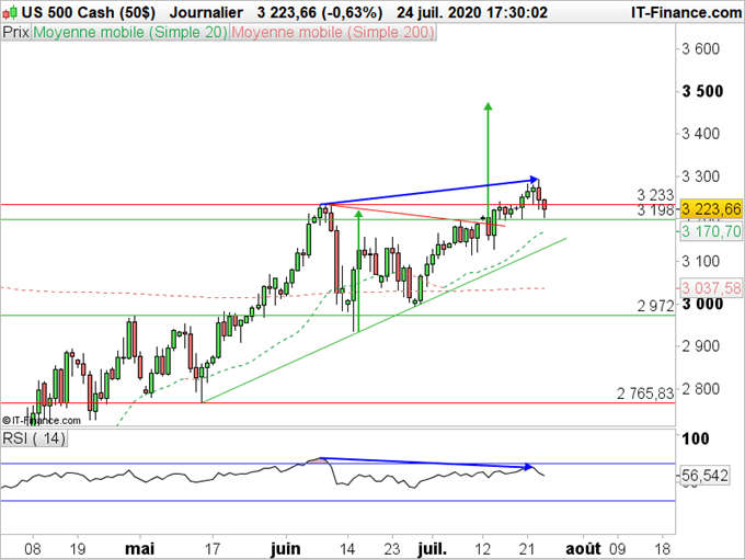 SP500 : Le support à 3198 est essentiel pour la semaine prochaine