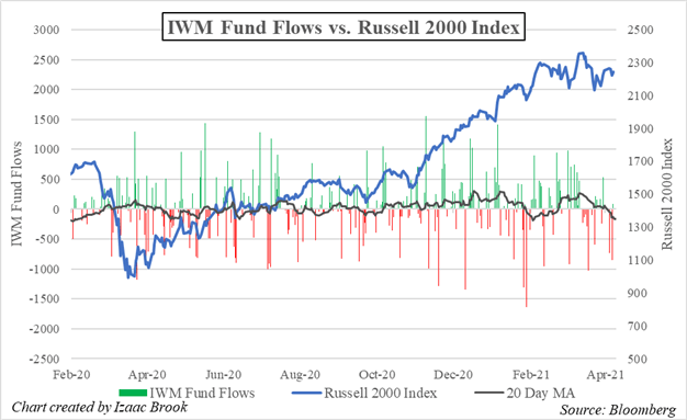 IWM, Russell 2000, IWM ETF, IWM ETF Fund Flows