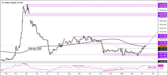 US Dollar Reversal at Pivotal Point? USD/SGD, USD/THB, USD/IDR, USD/PHP