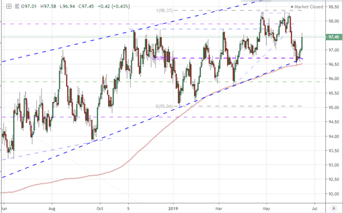 Chart of DXY Dollar Index