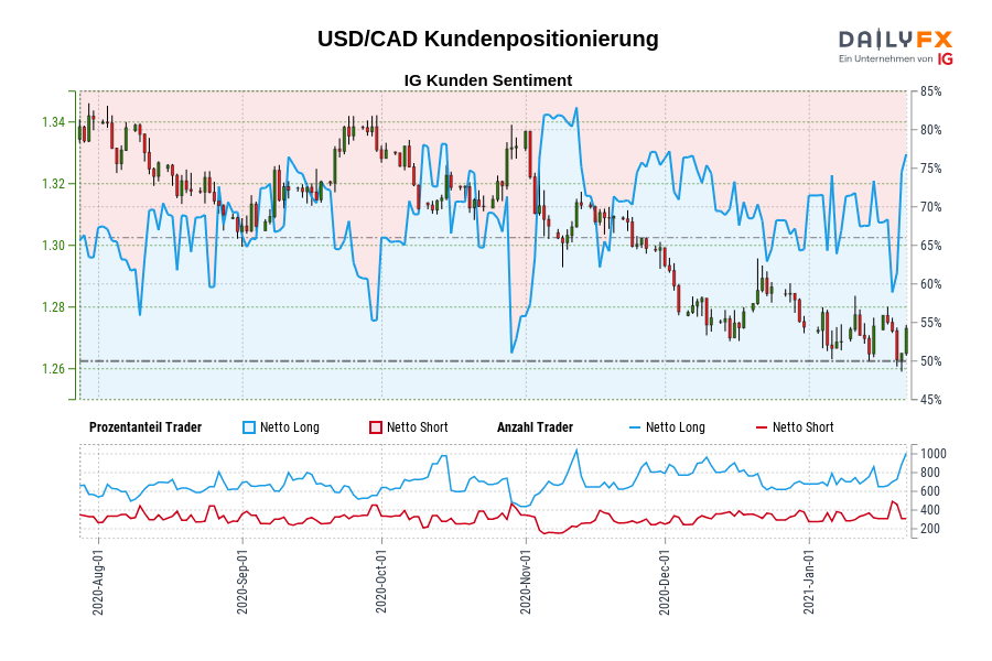 USD/CAD Kundenpositionierung