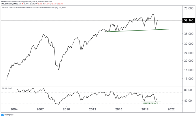 Point technique sur le cours du CAC 40 et les valeurs industrielles