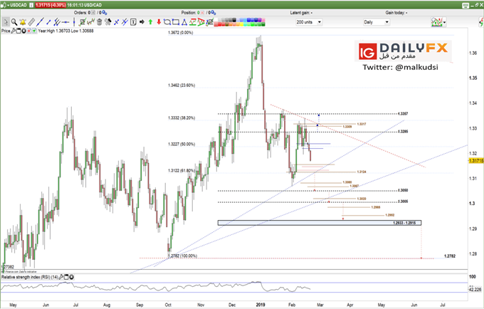 USD/CAD prices daily chart