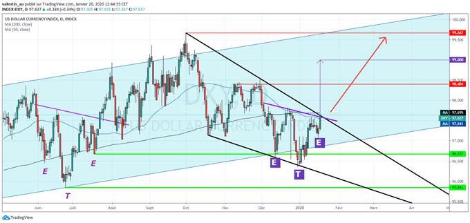 DXY : Le dollar teste une double résistance