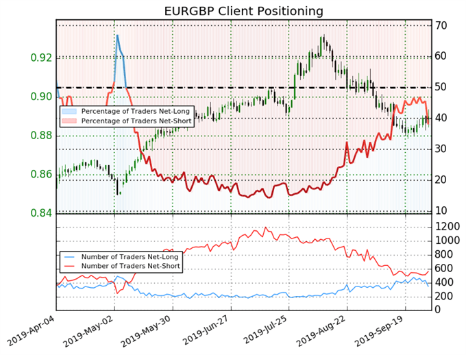 igcs, ig client sentiment index, igcs eurgbp, eurgbp price chart, eurgbp price forecast, eurgbp technical analysis, brexit latest, brexit talks, brexit