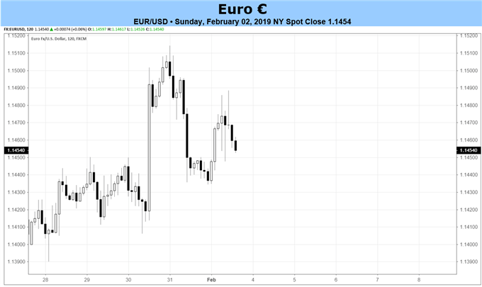 Euro Forecast: Quieter Economic Calendar Pushes Euro to Background