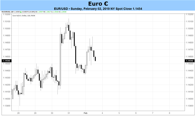 Euro Forecast Quieter Economic Calendar Pushes Euro To Background - 