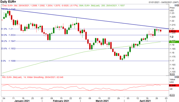 US Dollar Price Action Set Up for FOMC: EUR/USD, AUD/USD Levels