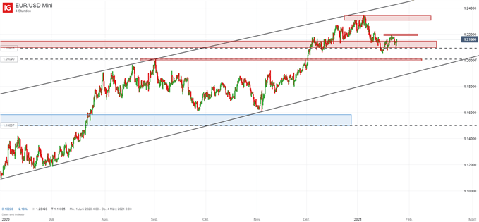 EURUSD Prognose