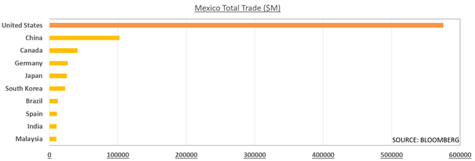 Chart showing US-Mexico Trade