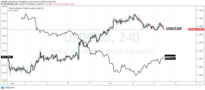 USD/CAD : Le rebond des cours de pétrole profite au dollar canadien