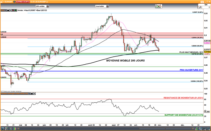 EUR/GBP : L’inflation sanctionne l’euro, le cours teste sa moyenne mobile à 200 jours