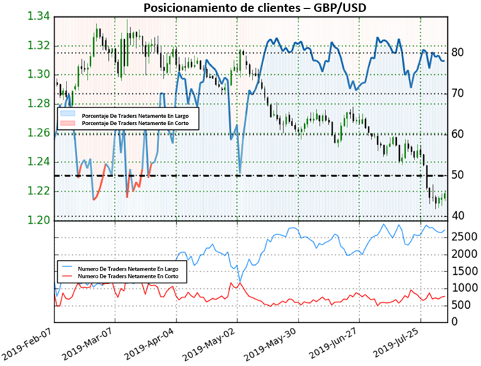 SENTIMIENTO CLIENTES GBPUSD - 06/08/2019