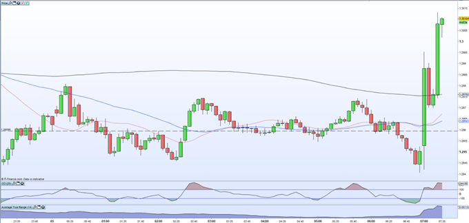 GBP/USD Fünf-Minuten-Preisdiagramm