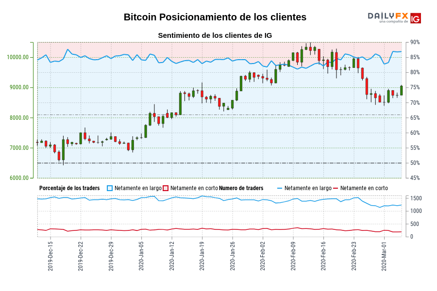 Bitcoin Posicionamiento de los clientes