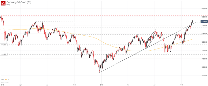 Daily DAX 30 Price Chart