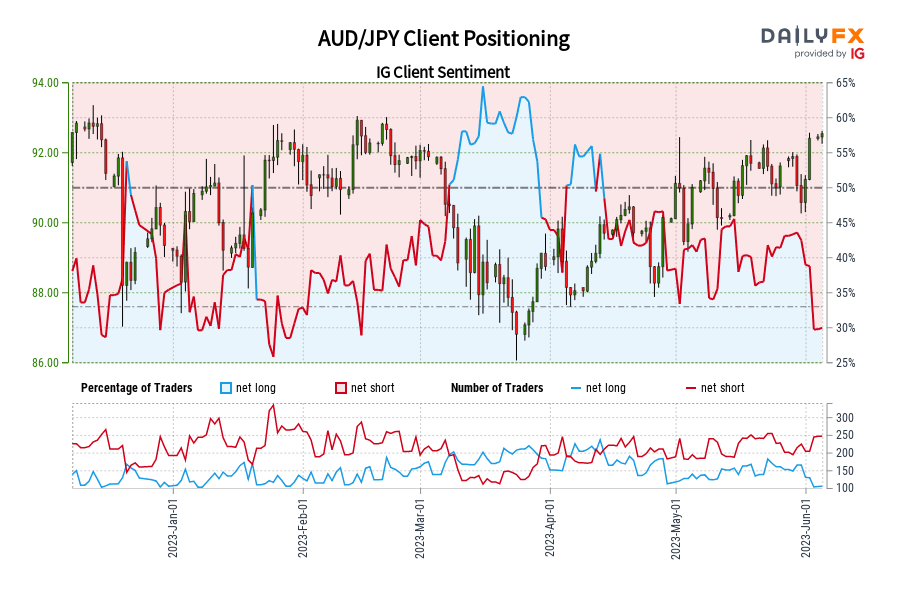 AUD/JPY Client Positioning