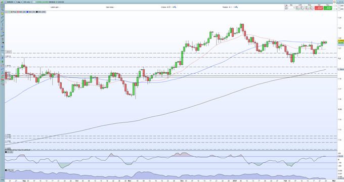 Euro Price Outlook - Stuck in Sideways Pattern for Now, Pushing Against Resistance