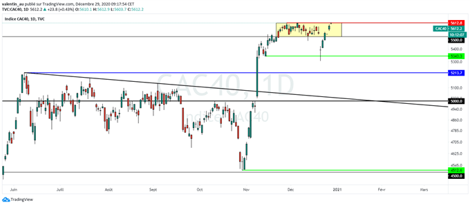 CAC 40 : L’indice parisien teste ses récents plus hauts à 5600 points