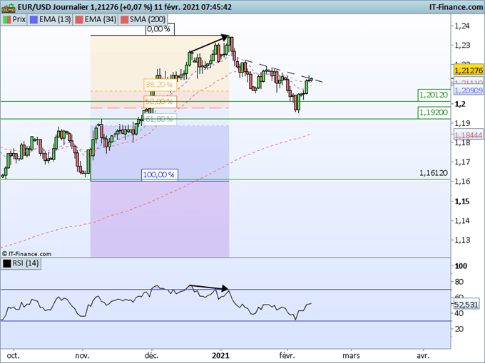 Morning Meeting Forex : Politique monétaire accommodante confirmée, EUR/USD, la correction est-elle finie ?