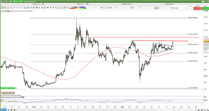 bitcoin momentum