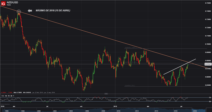 NZUSD LARGO PLAZO EN TENDENCIA BAJISTA - 18/07/2019