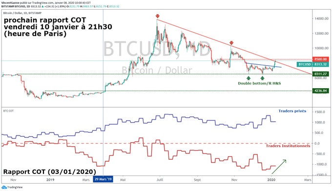 BTC/USD - RAPPORT cot