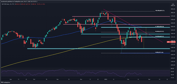 S & P 500 Танков как восходящая напряженность в отношениях между Россией и Украиной Искрой Полет в безопасность