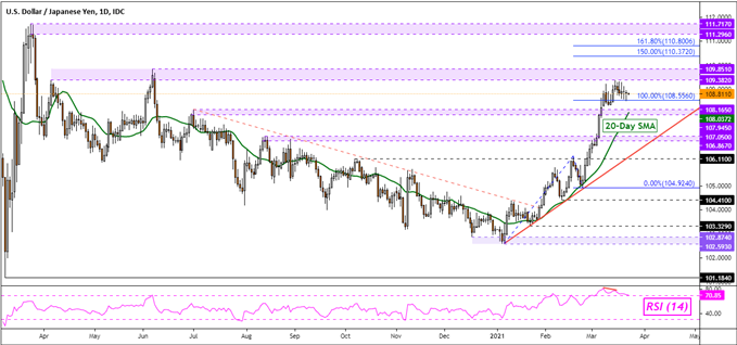 USD/JPY Tages-Chart