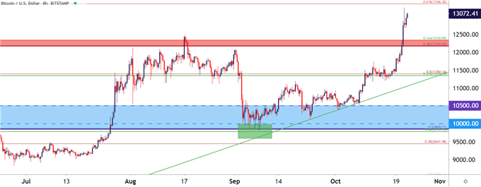 BTCUSD Eight Hour Price Chart