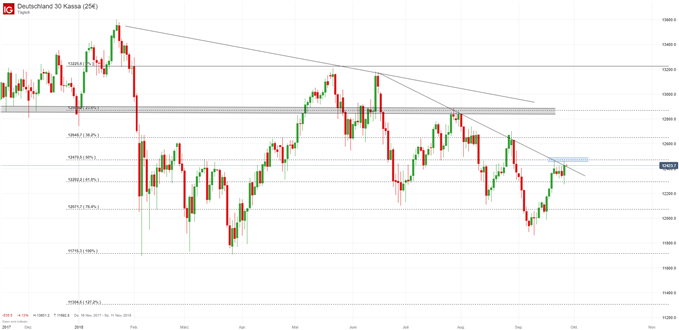 DAX Chart Analyse auf Tagesbasis mit technischem Ausbruch