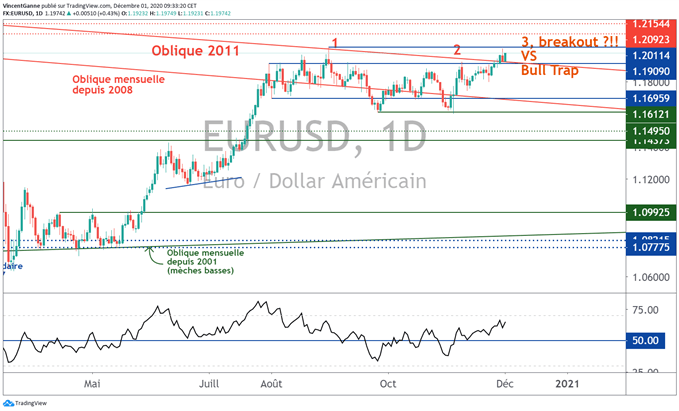 Euro Dollar (EUR/USD) : suspens technique au contact des 1.20$