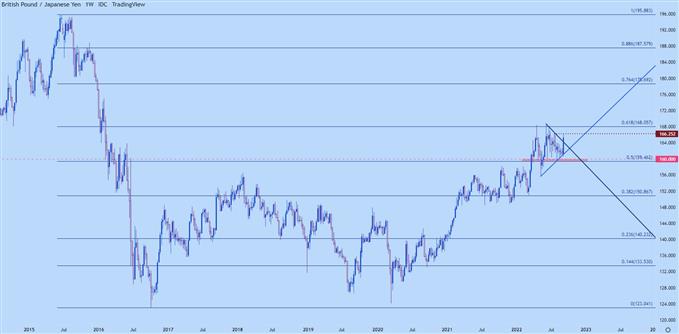 gbpjpy weekly chart