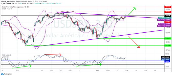 EUR/USD - GBP/USD - USD/JPY : Tour d’horizon des paires en dollar
