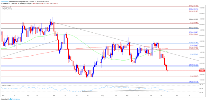 Image of USD/CAD daily chart