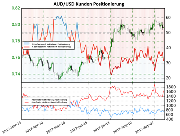 Der Ausblick für den Aussie ist wieder bullisch