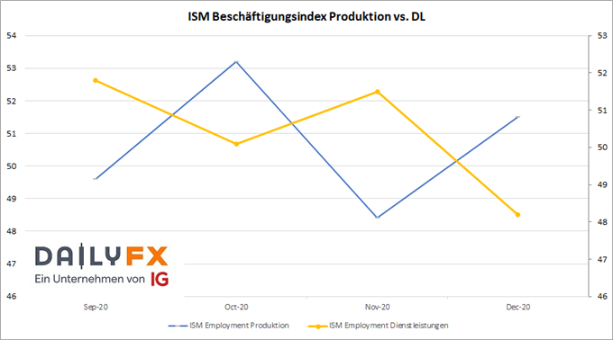 ISM Beschäftigungsindex