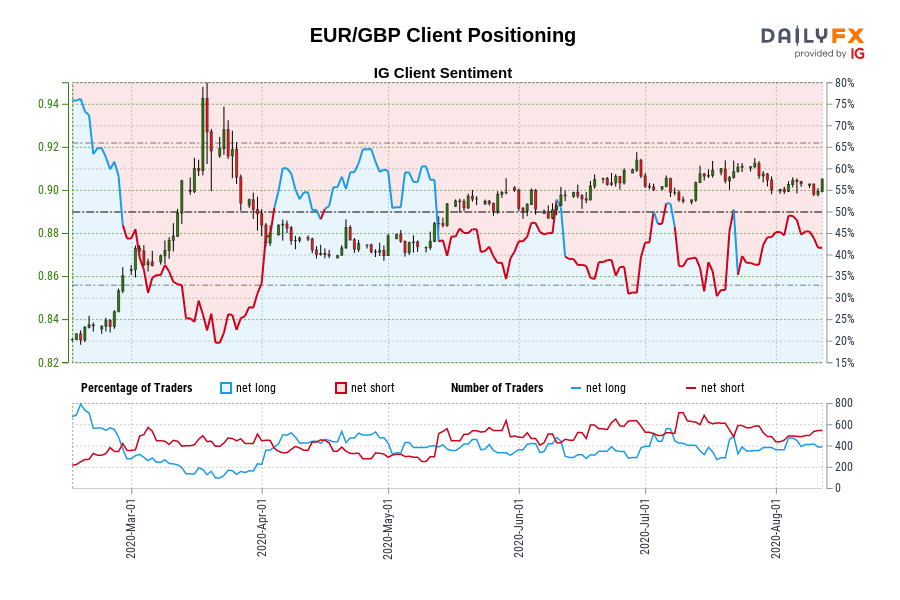 EUR/GBP Client Positioning