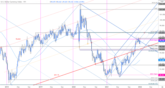 US Dollar Index Price Chart - DXY Weekly - USD Technical Outlook - Trade Forecast