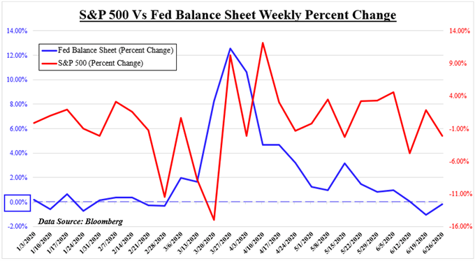 SP500 vs fed balance sheet 