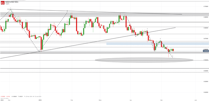 NZD/USD Chartanalyse auf Tagesbasis