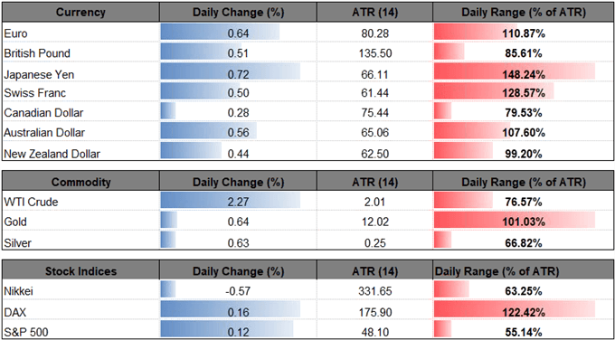 Image of daily change for major currencies