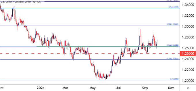 USDCAD Daily Price Chart