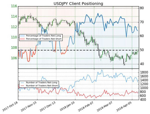 تغير مراكز المتداولين لزوج الدولار مقابل الين الياباني USD/JPY يعطي إشارة مُختلطة لاتجاه أسعار