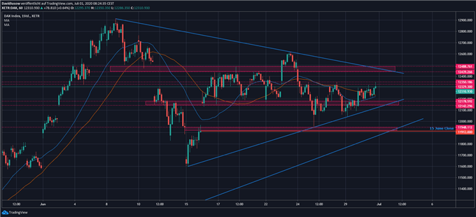 DAX Prognose