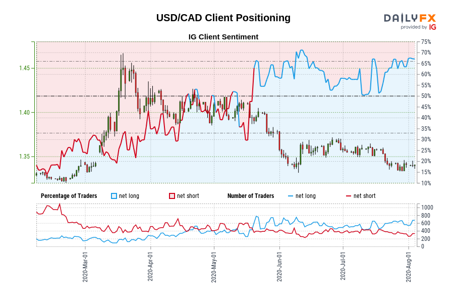 USD/CAD Client Positioning